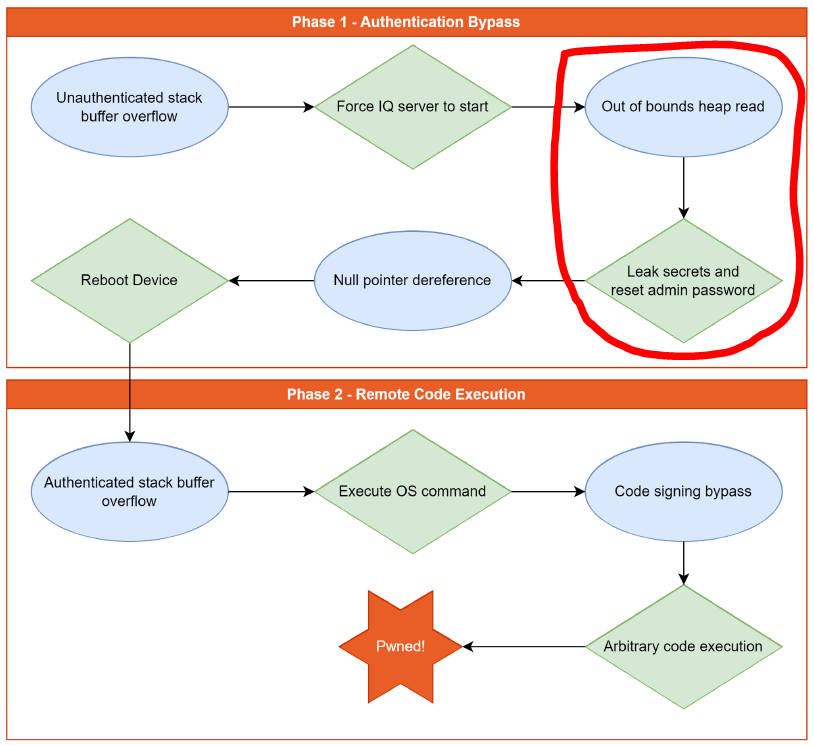Screenshot excerpt from the Lorex Pwn2Own research/chain diagram highlighting the step that inspired this challenge