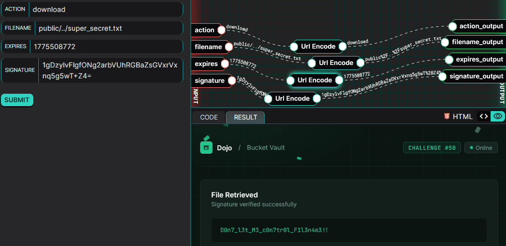 Bucket Vault solved after reusing the signature for the sanitised traversal path
