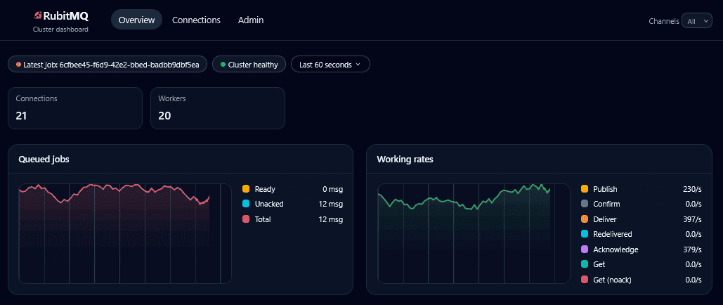 RubitMQ dashboard rendering successfully after processing a benign JSON job payload